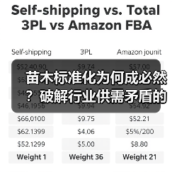 苗木标准化为何成必然?破解行业供需矛盾的关键路径(图3) 苗木标准化为何成必然?破解行业供需矛盾的关键路径(图3)