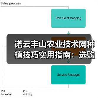 诺云丰山农业技术网种植技巧实用指南:选购、维护与常见问题解析(图3) 诺云丰山农业技术网种植技巧实用指南:选购、维护与常见问题解析(图3)